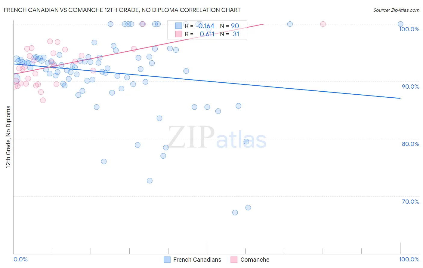 French Canadian vs Comanche 12th Grade, No Diploma