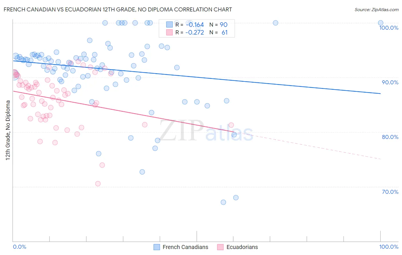 French Canadian vs Ecuadorian 12th Grade, No Diploma