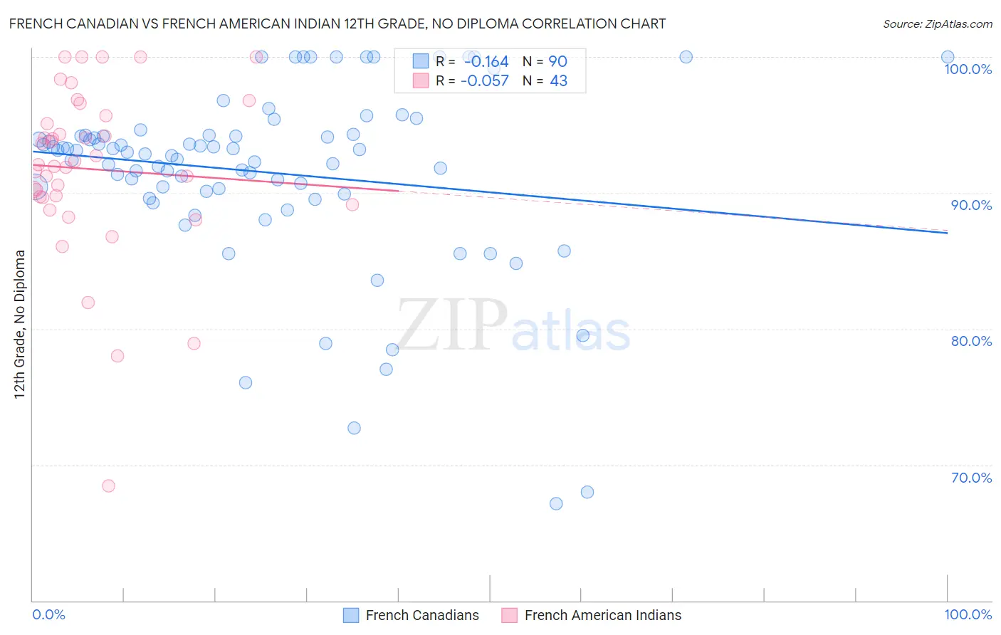 French Canadian vs French American Indian 12th Grade, No Diploma