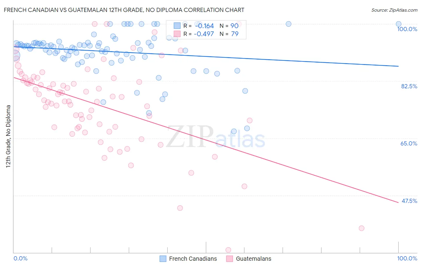 French Canadian vs Guatemalan 12th Grade, No Diploma