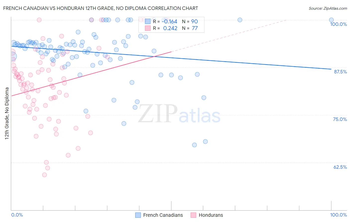 French Canadian vs Honduran 12th Grade, No Diploma