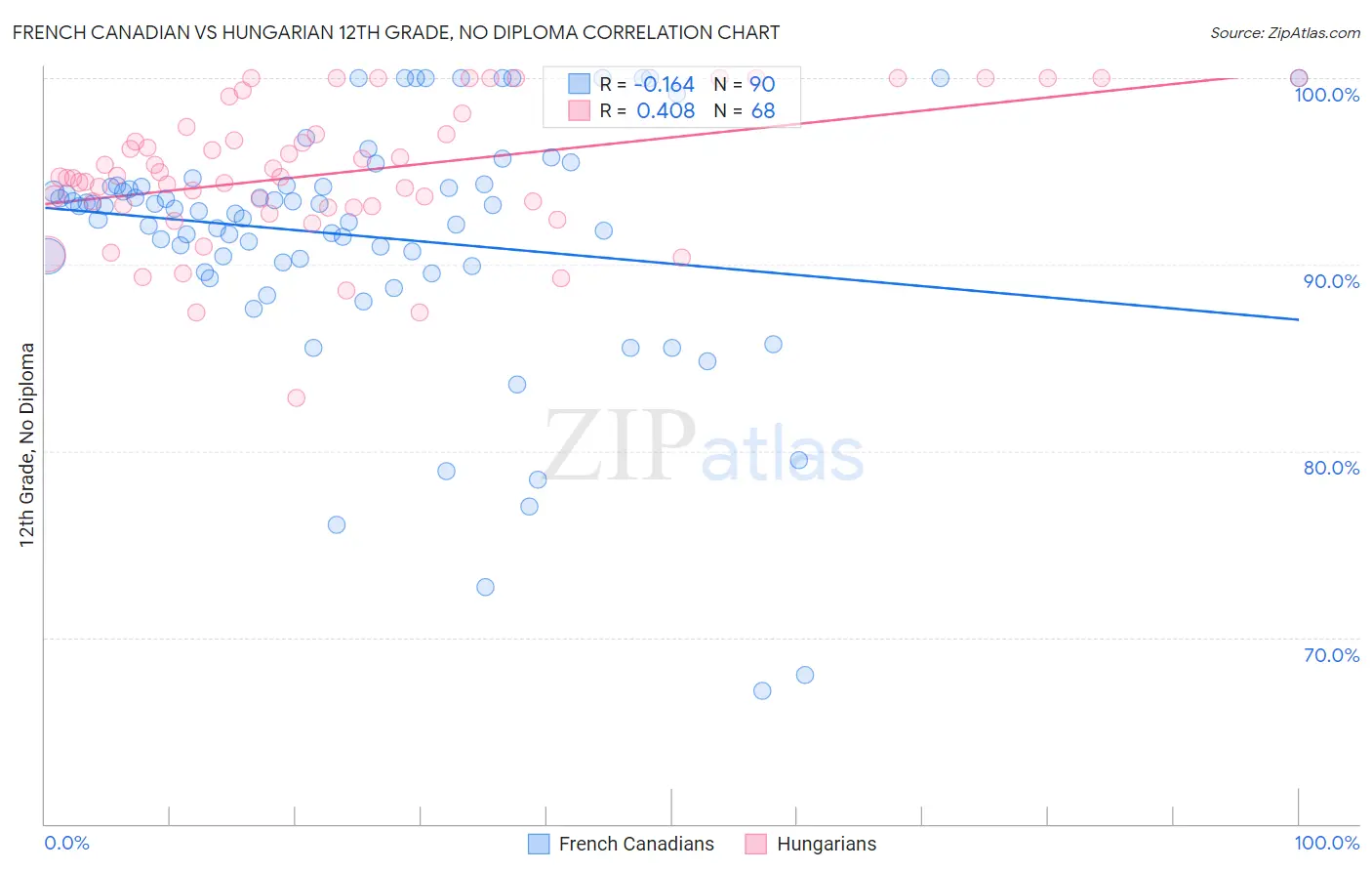 French Canadian vs Hungarian 12th Grade, No Diploma