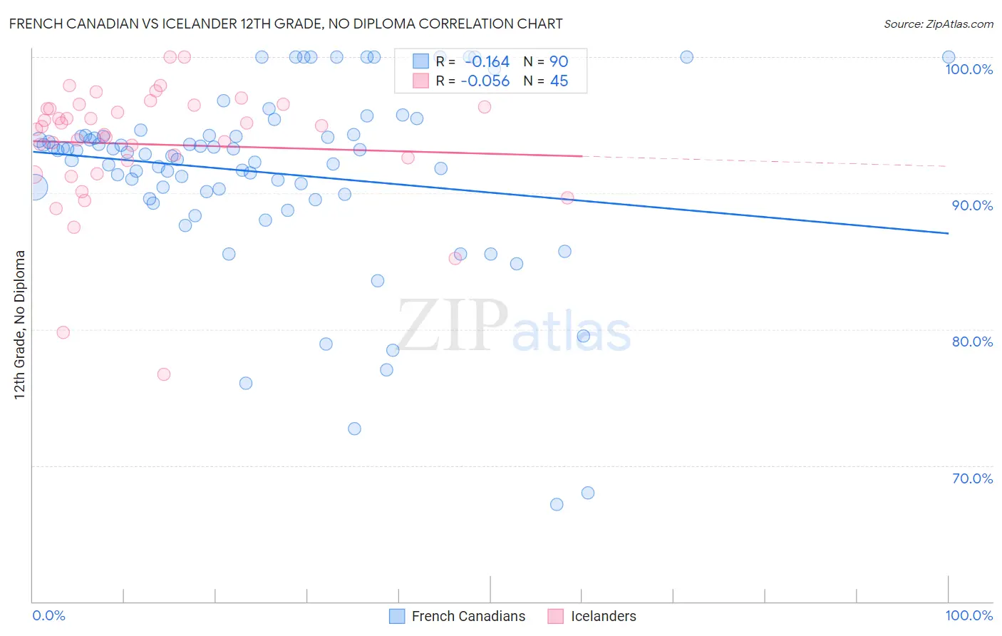 French Canadian vs Icelander 12th Grade, No Diploma