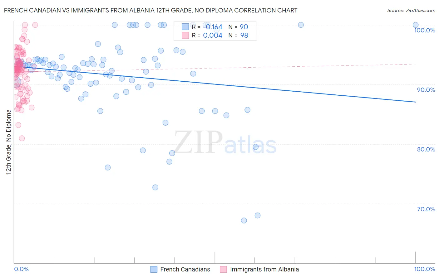 French Canadian vs Immigrants from Albania 12th Grade, No Diploma
