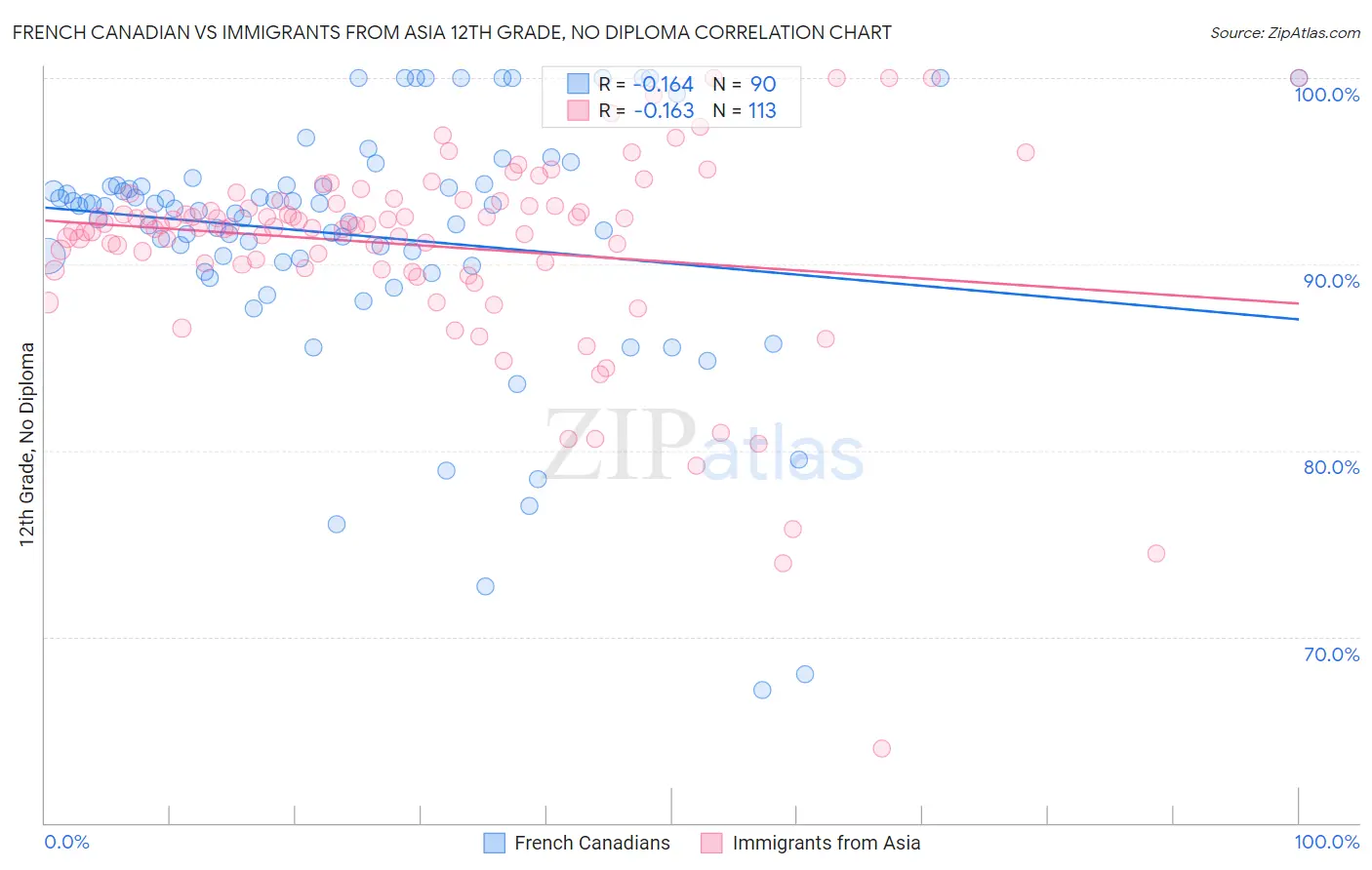 French Canadian vs Immigrants from Asia 12th Grade, No Diploma
