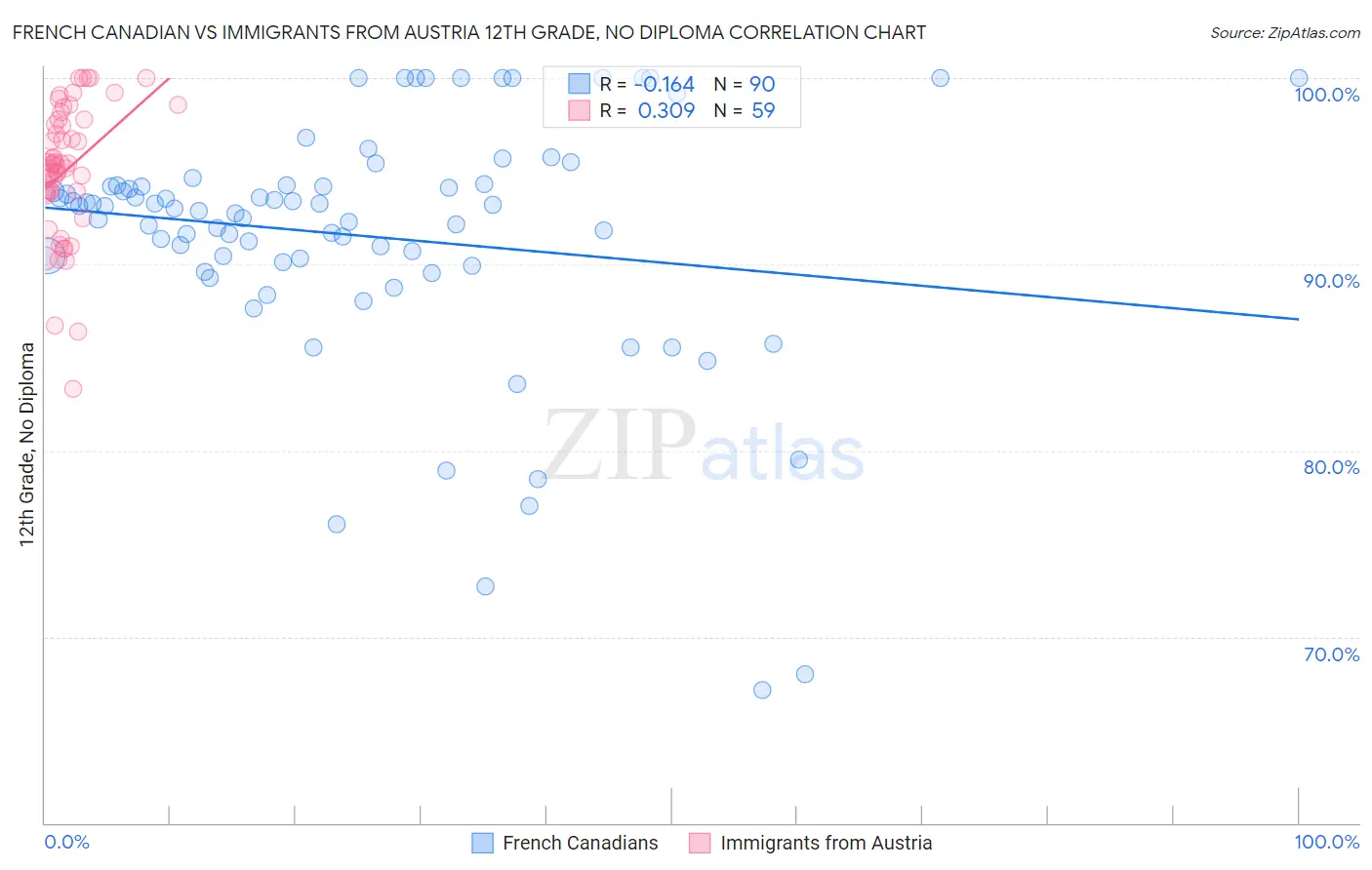 French Canadian vs Immigrants from Austria 12th Grade, No Diploma