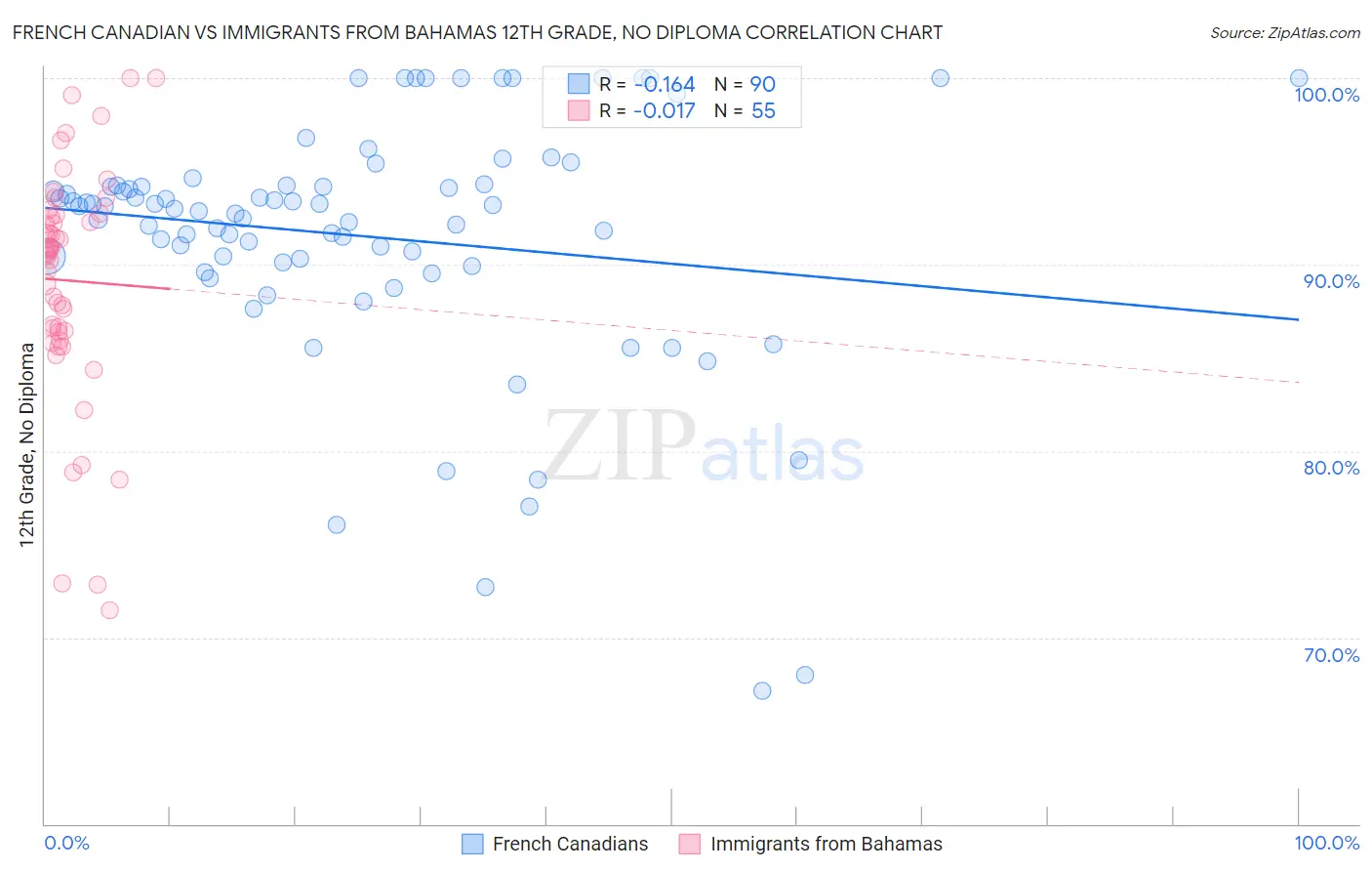 French Canadian vs Immigrants from Bahamas 12th Grade, No Diploma