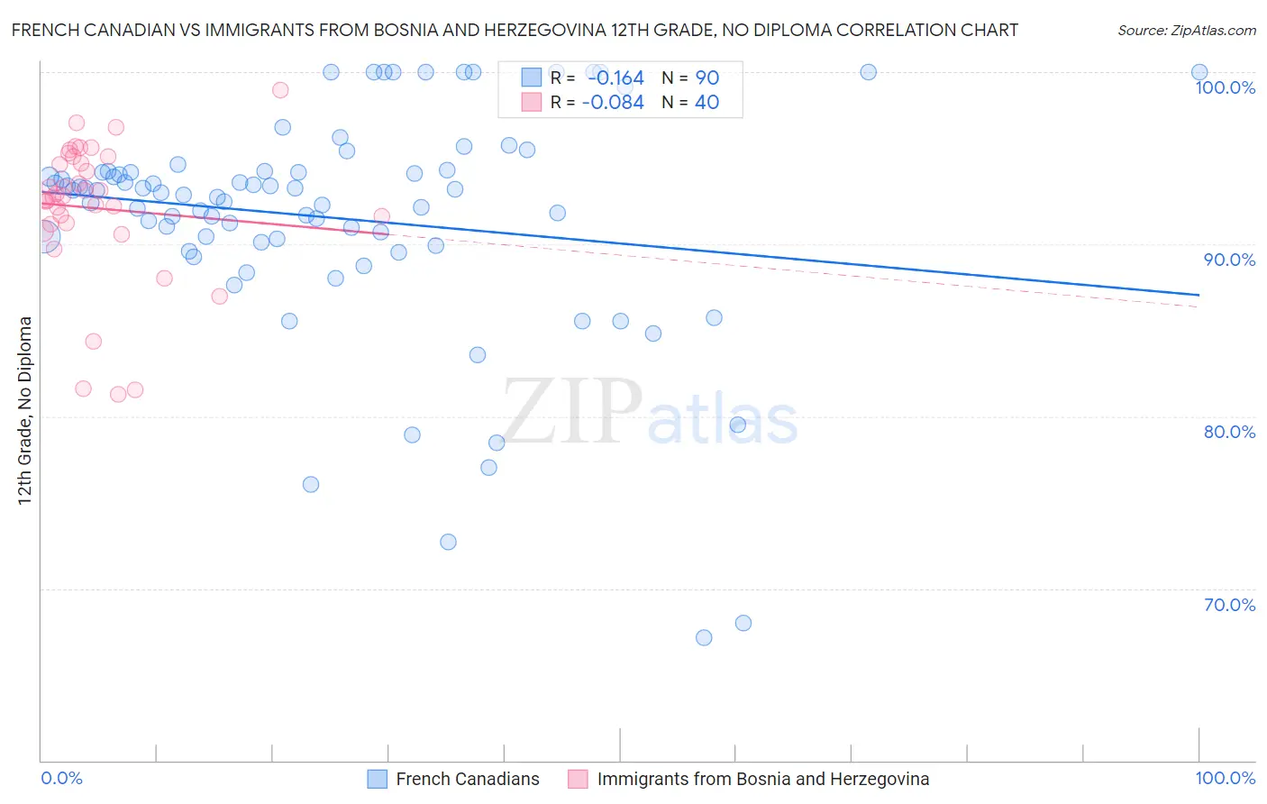 French Canadian vs Immigrants from Bosnia and Herzegovina 12th Grade, No Diploma