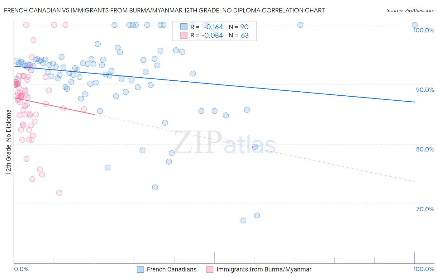 French Canadian vs Immigrants from Burma/Myanmar 12th Grade, No Diploma