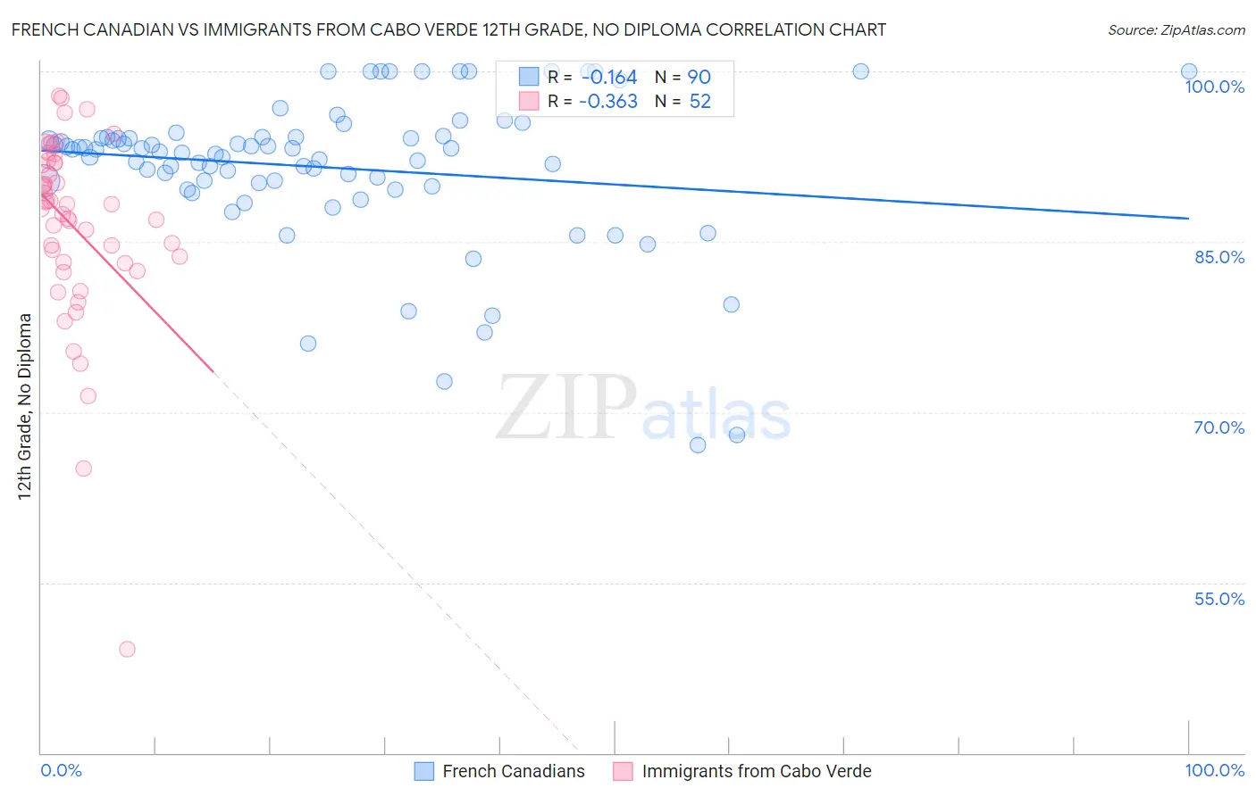 French Canadian vs Immigrants from Cabo Verde 12th Grade, No Diploma