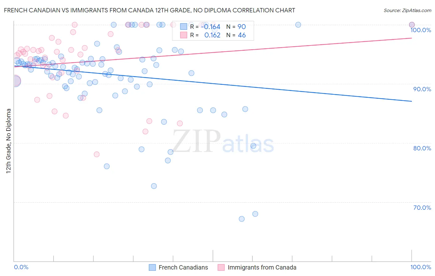 French Canadian vs Immigrants from Canada 12th Grade, No Diploma