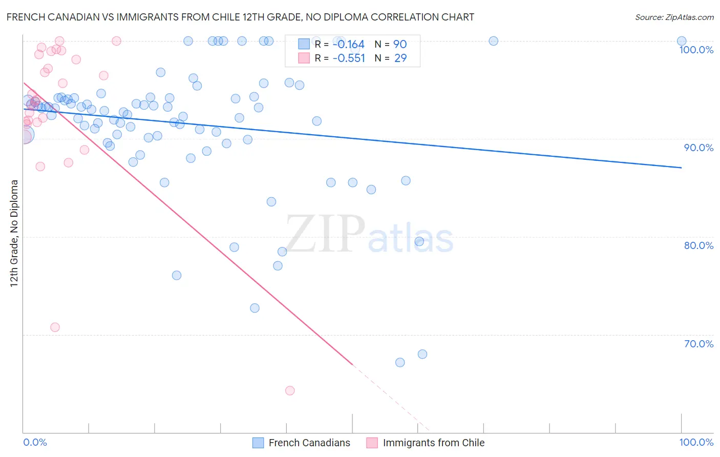 French Canadian vs Immigrants from Chile 12th Grade, No Diploma