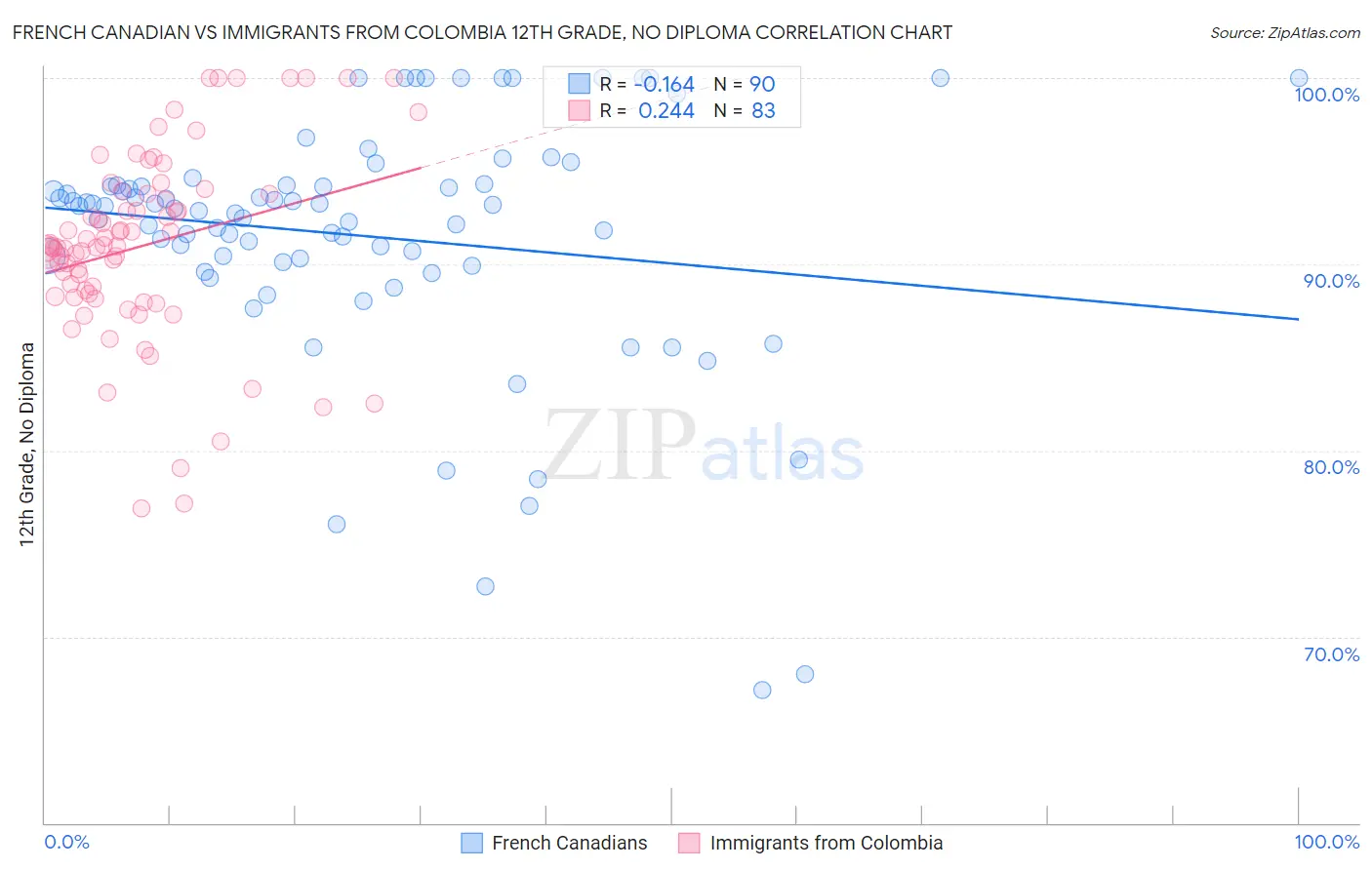 French Canadian vs Immigrants from Colombia 12th Grade, No Diploma