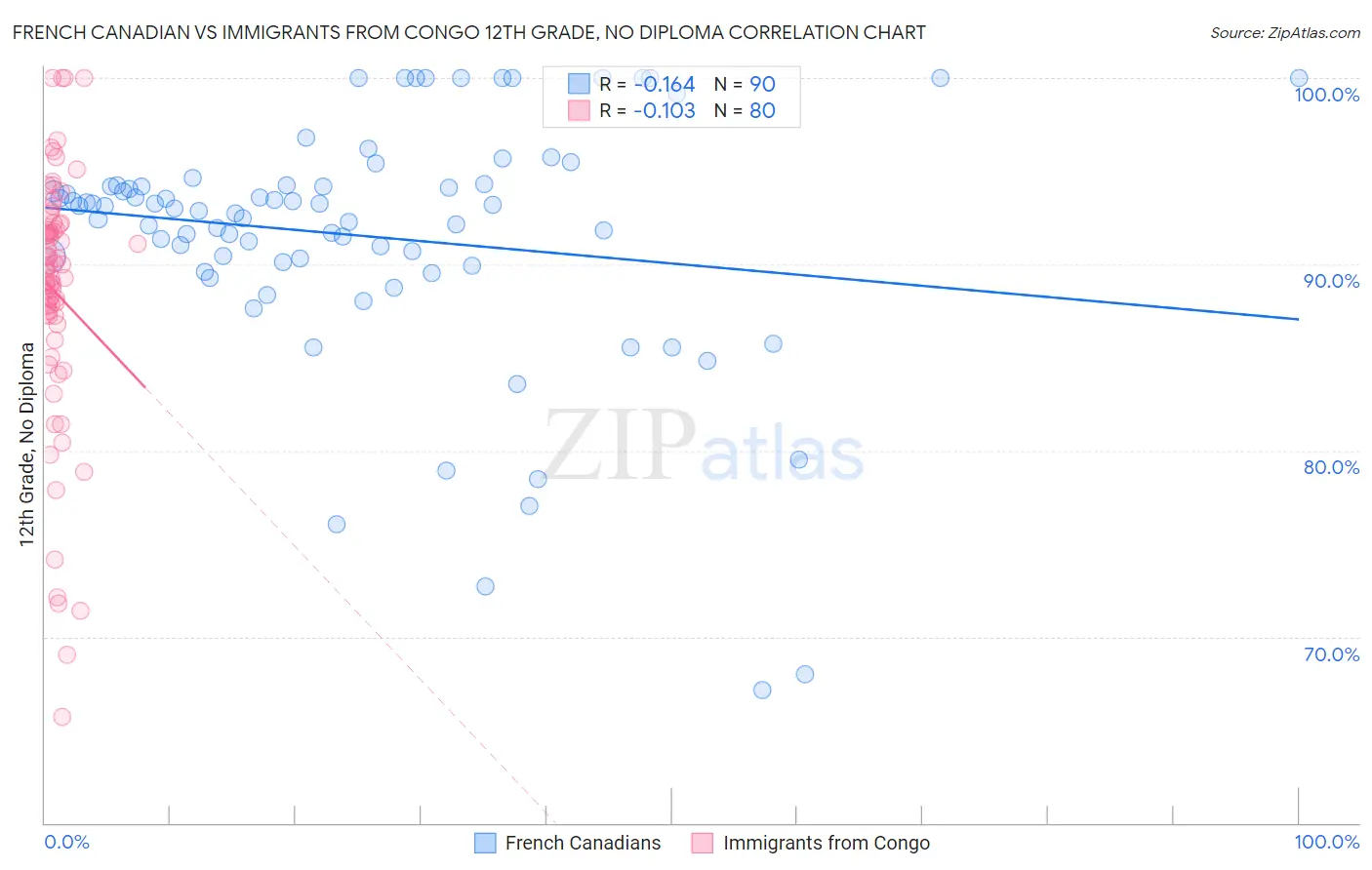 French Canadian vs Immigrants from Congo 12th Grade, No Diploma