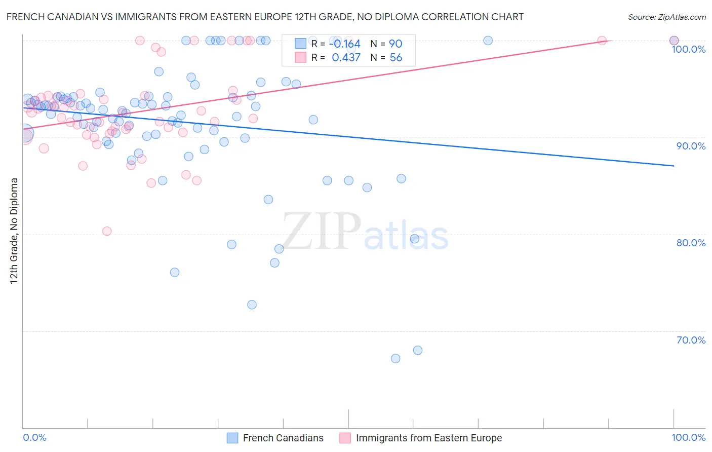 French Canadian vs Immigrants from Eastern Europe 12th Grade, No Diploma
