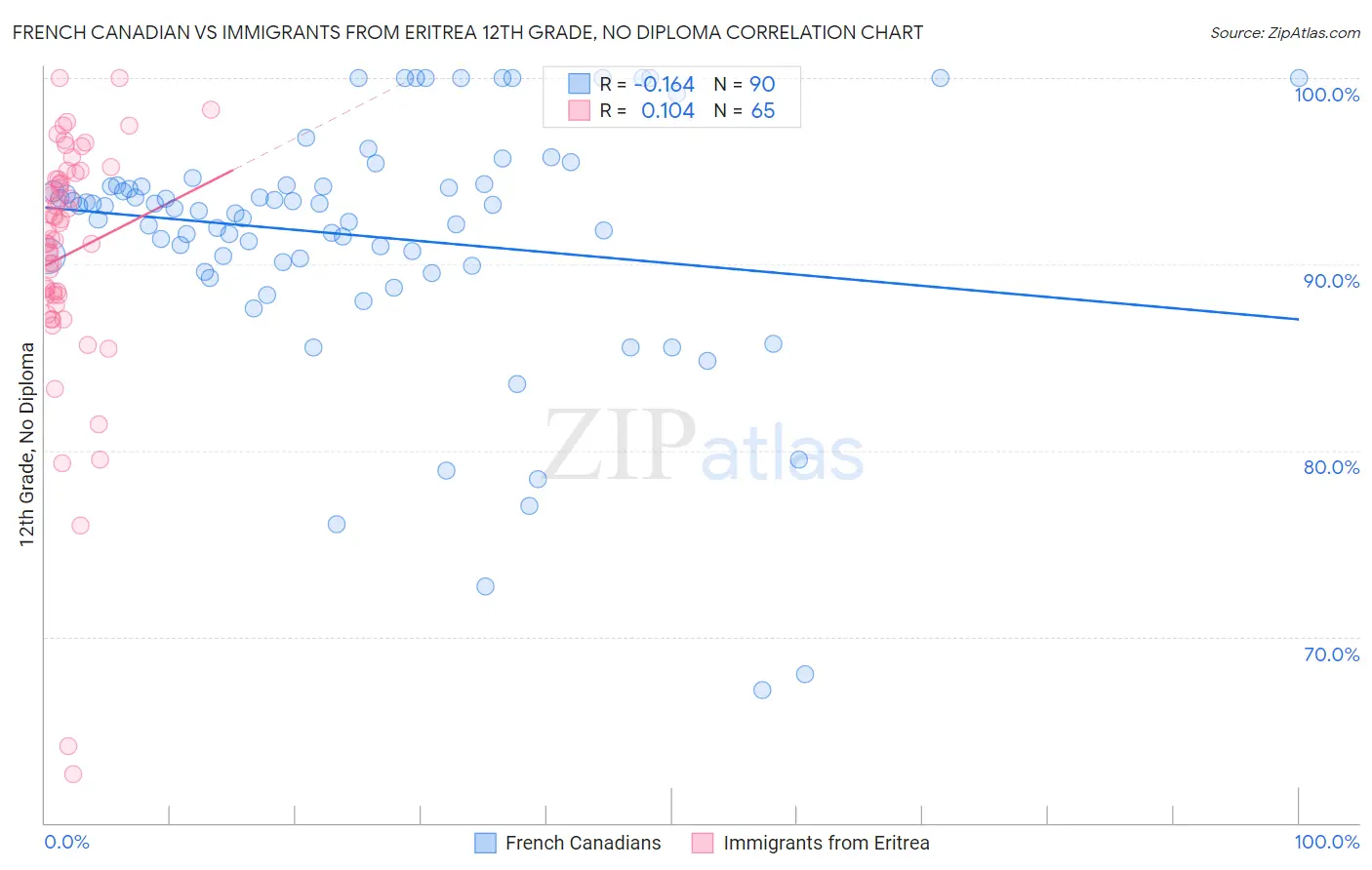 French Canadian vs Immigrants from Eritrea 12th Grade, No Diploma