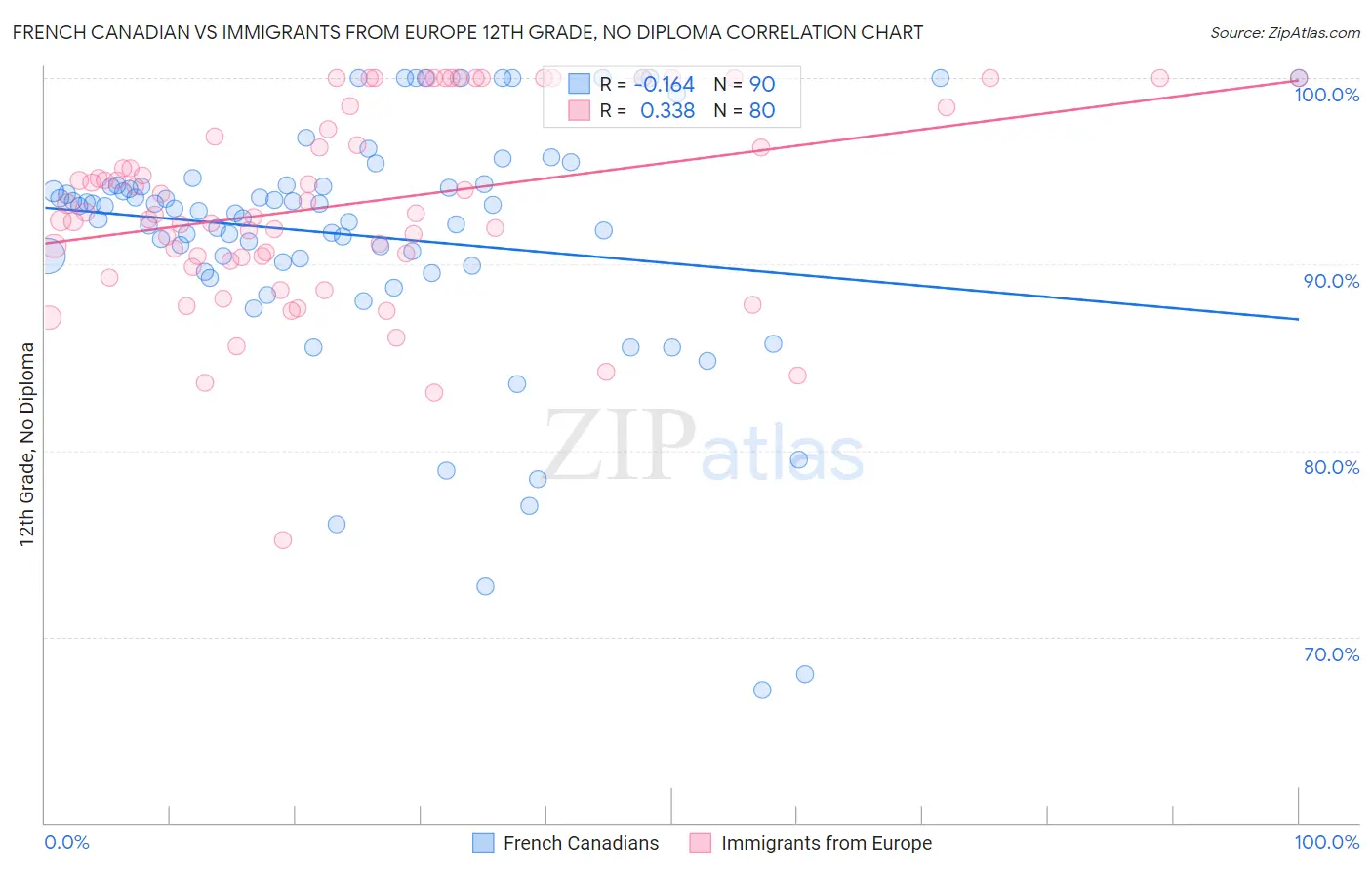 French Canadian vs Immigrants from Europe 12th Grade, No Diploma