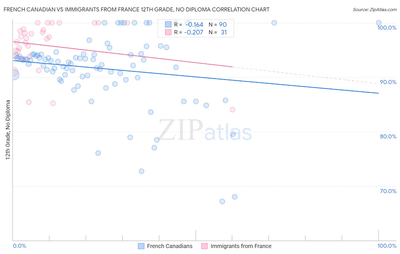 French Canadian vs Immigrants from France 12th Grade, No Diploma