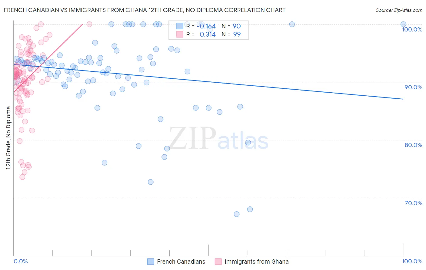 French Canadian vs Immigrants from Ghana 12th Grade, No Diploma