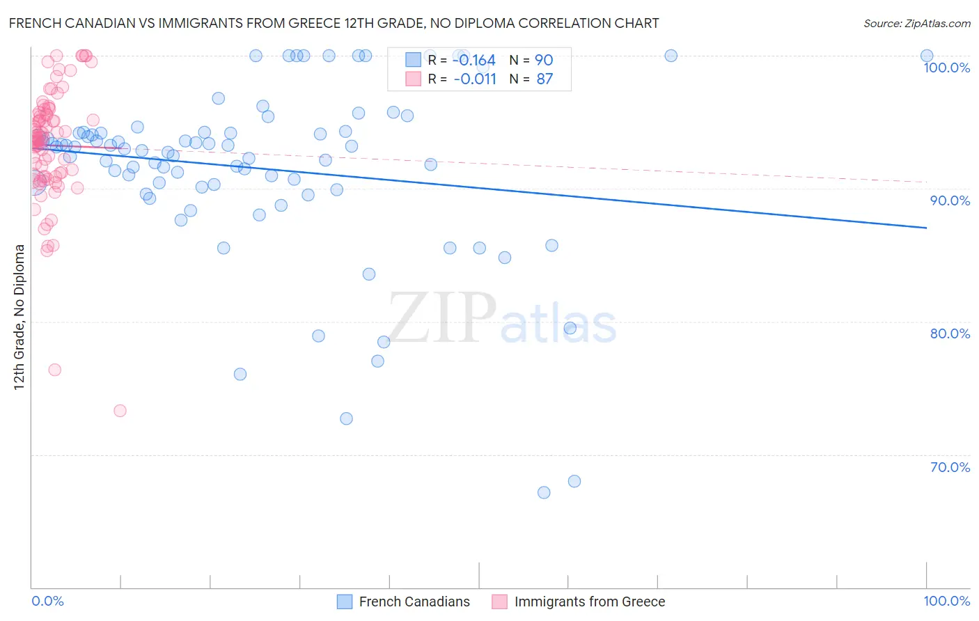 French Canadian vs Immigrants from Greece 12th Grade, No Diploma