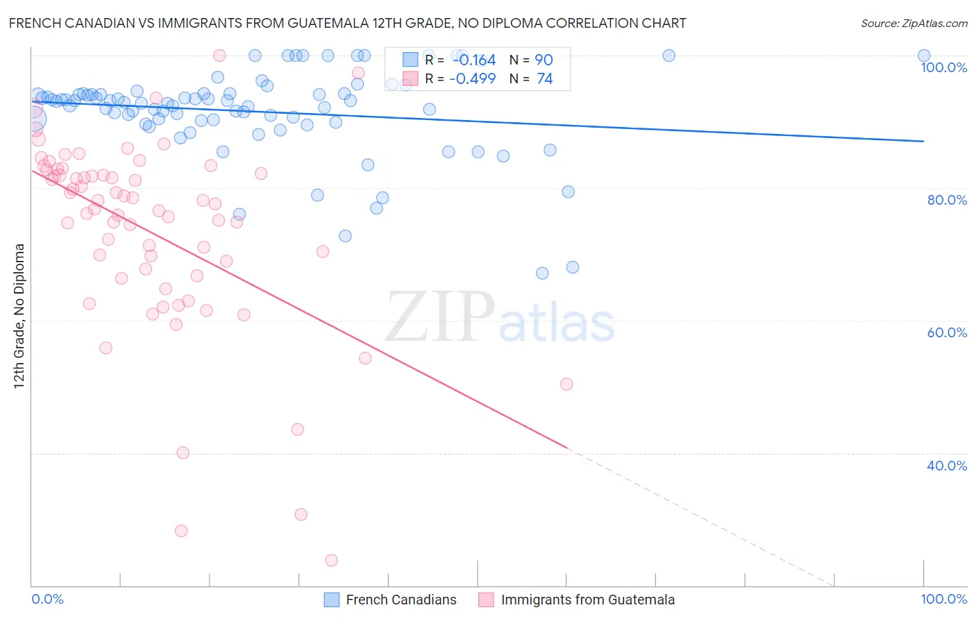 French Canadian vs Immigrants from Guatemala 12th Grade, No Diploma