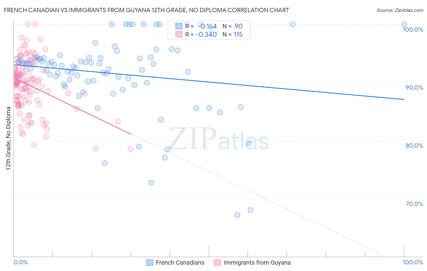 French Canadian vs Immigrants from Guyana 12th Grade, No Diploma