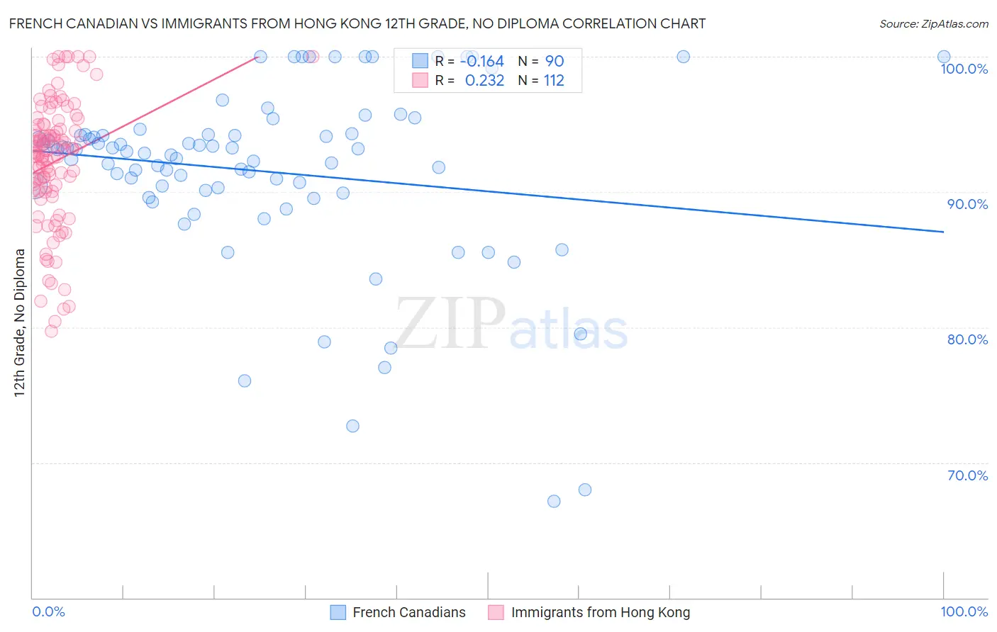 French Canadian vs Immigrants from Hong Kong 12th Grade, No Diploma