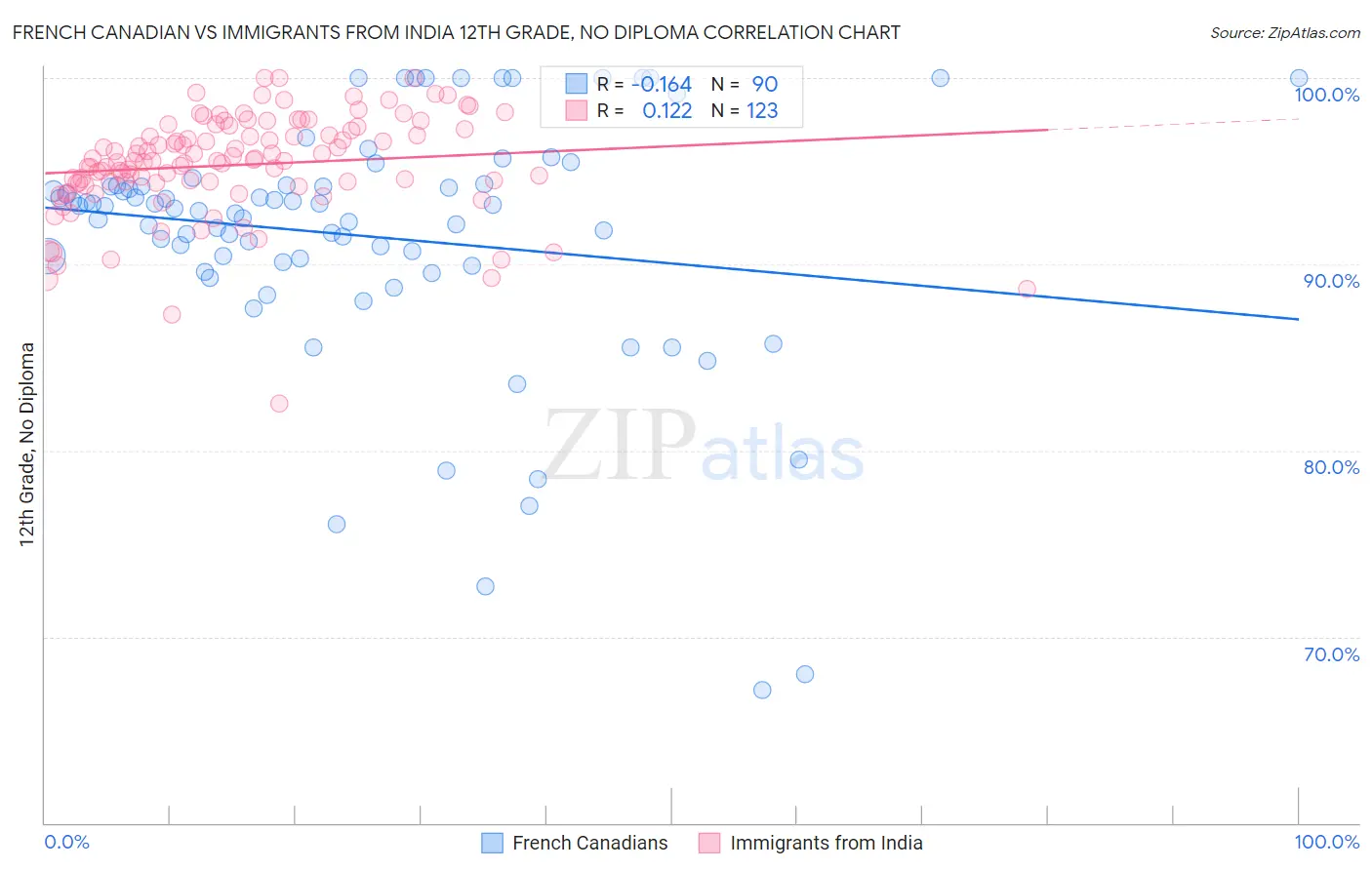French Canadian vs Immigrants from India 12th Grade, No Diploma
