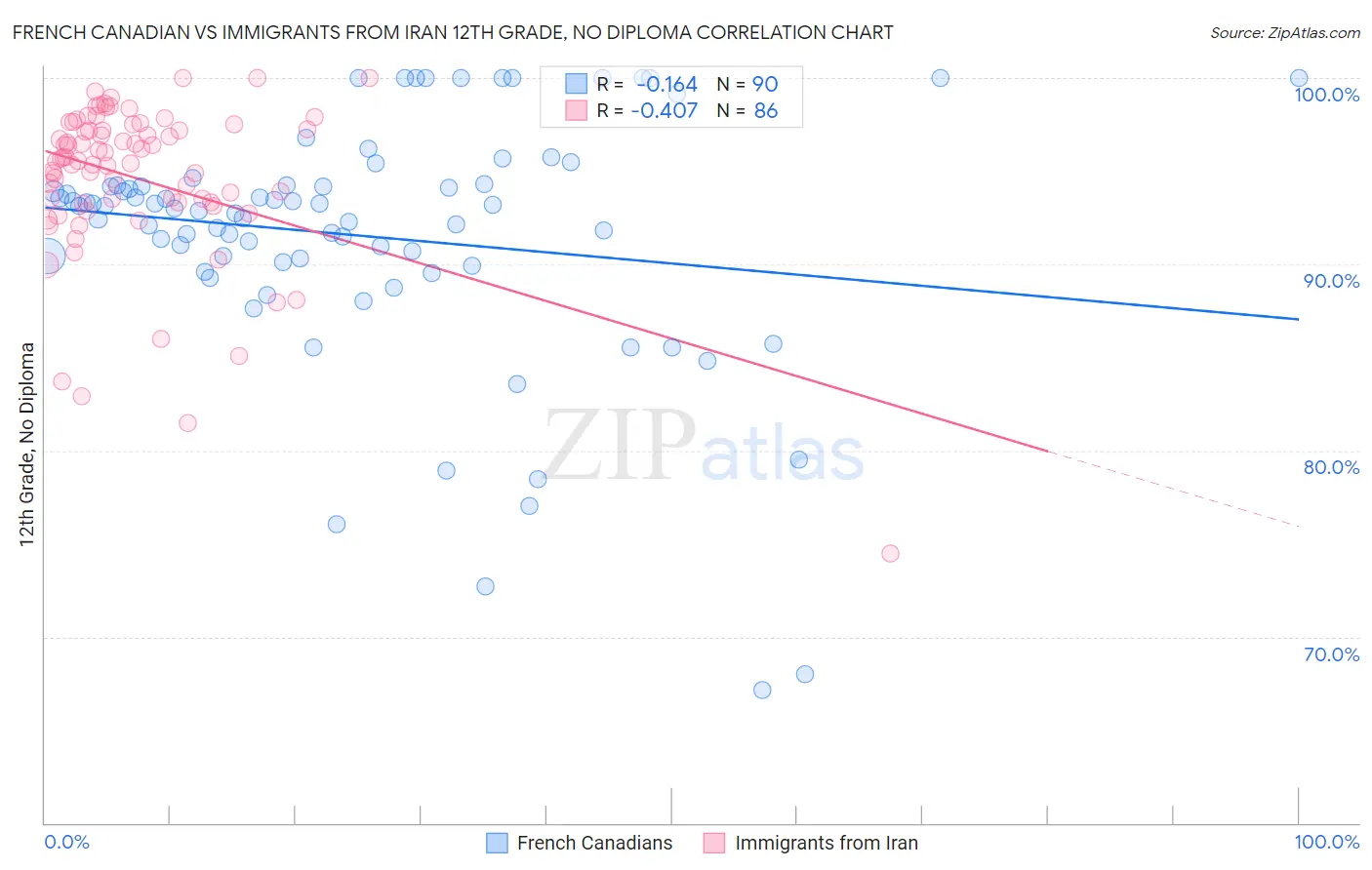 French Canadian vs Immigrants from Iran 12th Grade, No Diploma