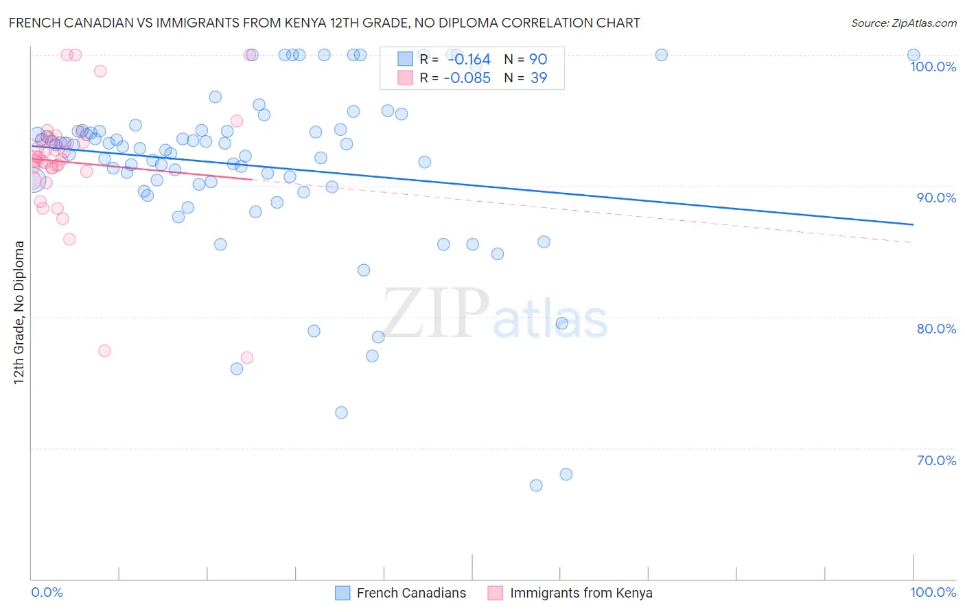 French Canadian vs Immigrants from Kenya 12th Grade, No Diploma