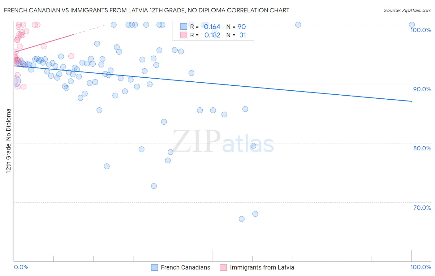French Canadian vs Immigrants from Latvia 12th Grade, No Diploma