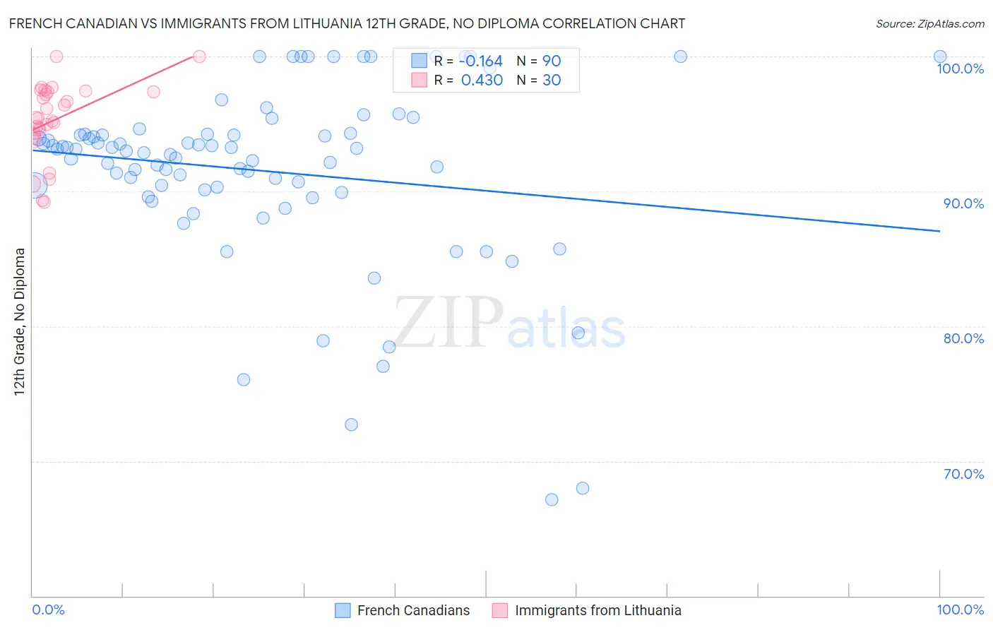 French Canadian vs Immigrants from Lithuania 12th Grade, No Diploma