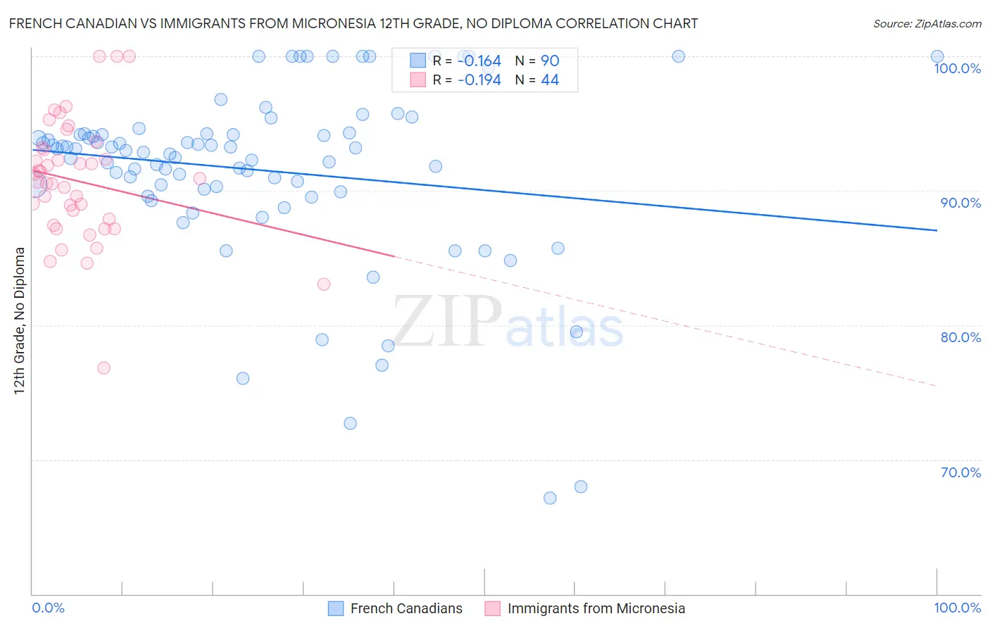 French Canadian vs Immigrants from Micronesia 12th Grade, No Diploma