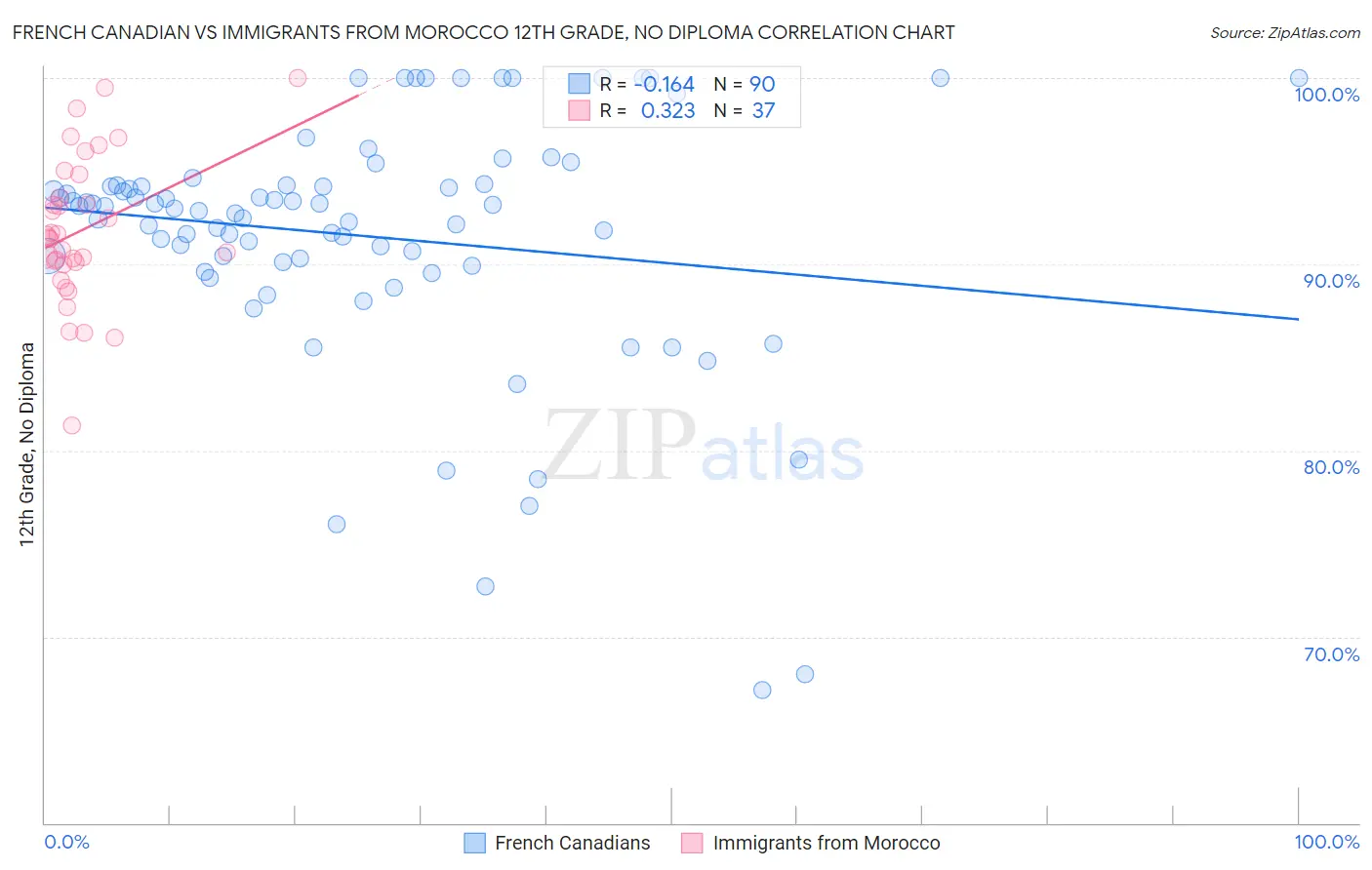 French Canadian vs Immigrants from Morocco 12th Grade, No Diploma