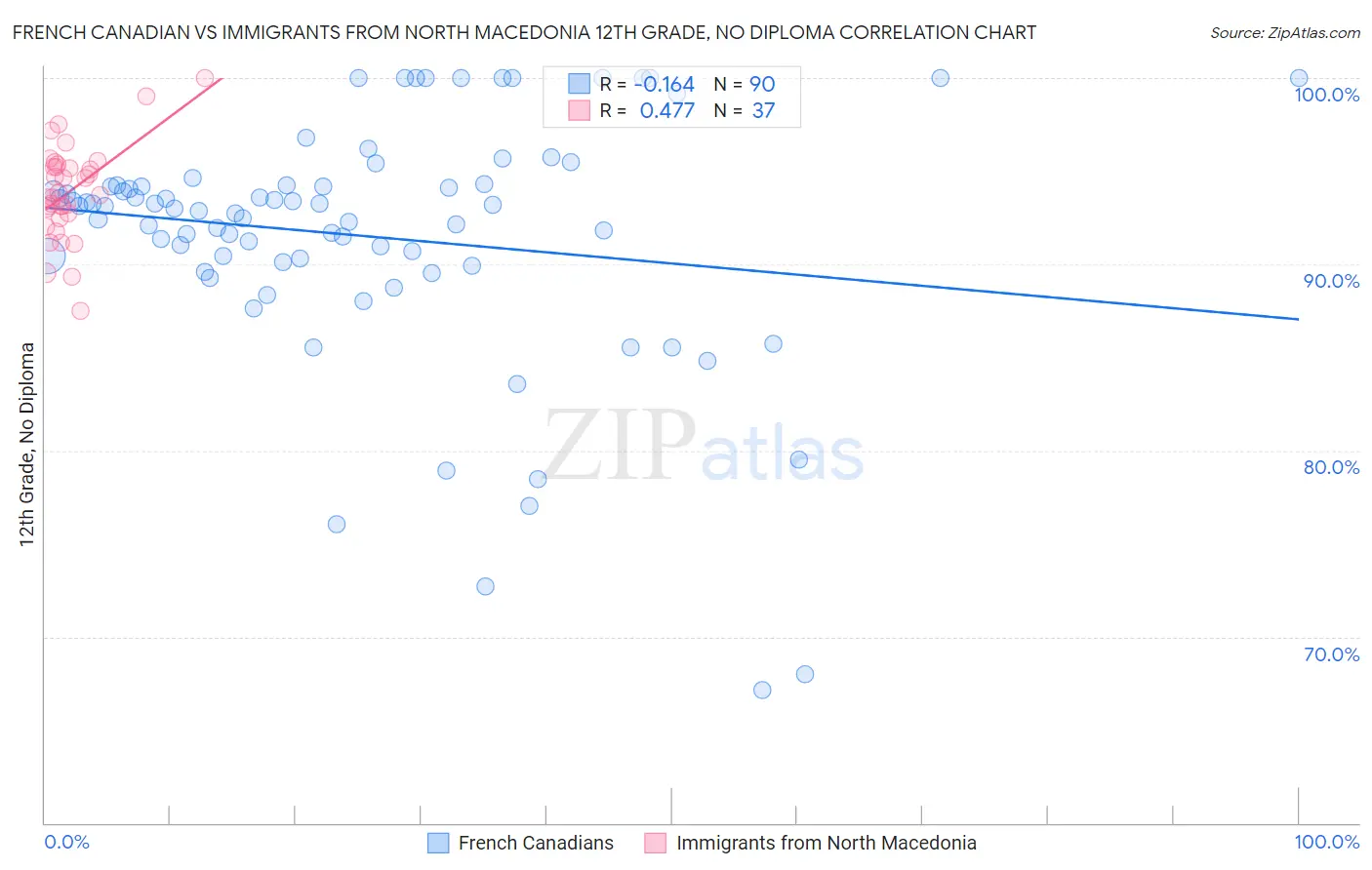 French Canadian vs Immigrants from North Macedonia 12th Grade, No Diploma