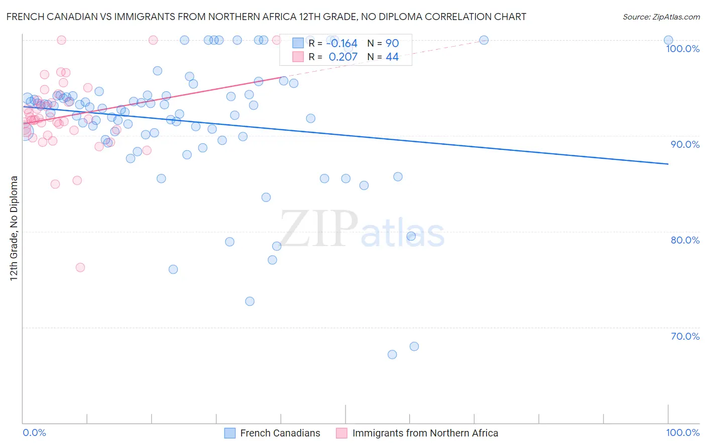 French Canadian vs Immigrants from Northern Africa 12th Grade, No Diploma