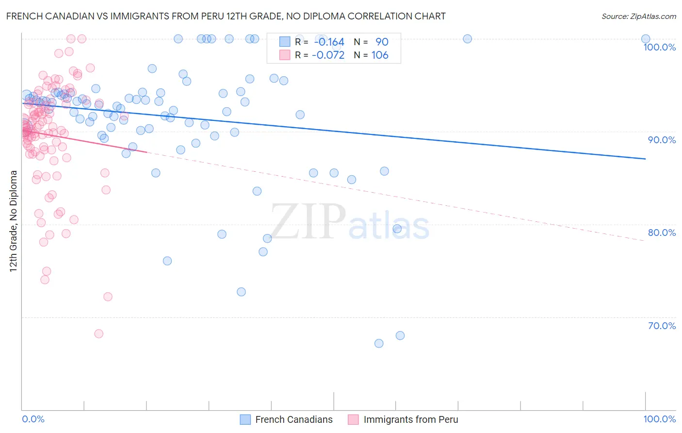 French Canadian vs Immigrants from Peru 12th Grade, No Diploma