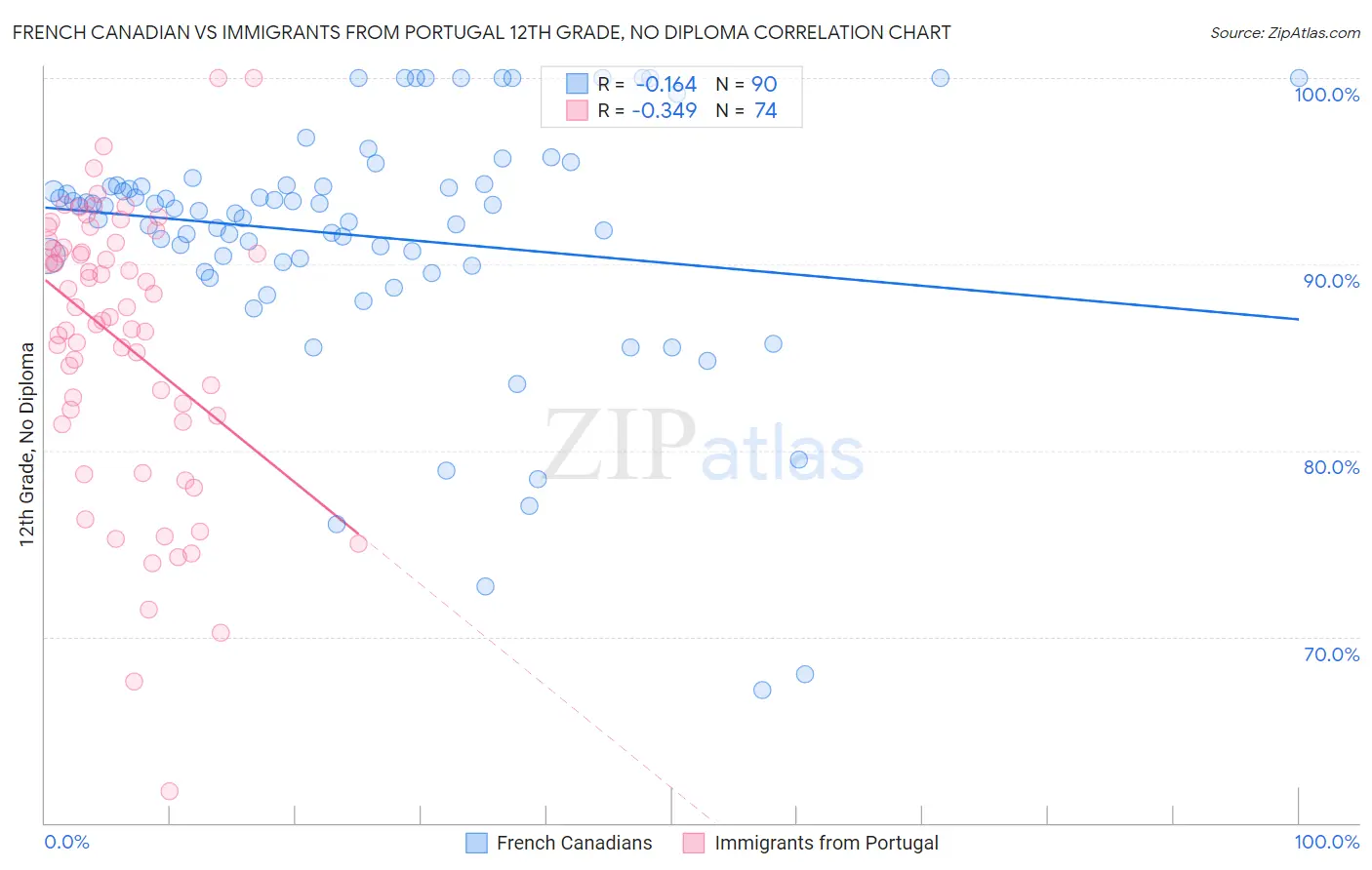 French Canadian vs Immigrants from Portugal 12th Grade, No Diploma