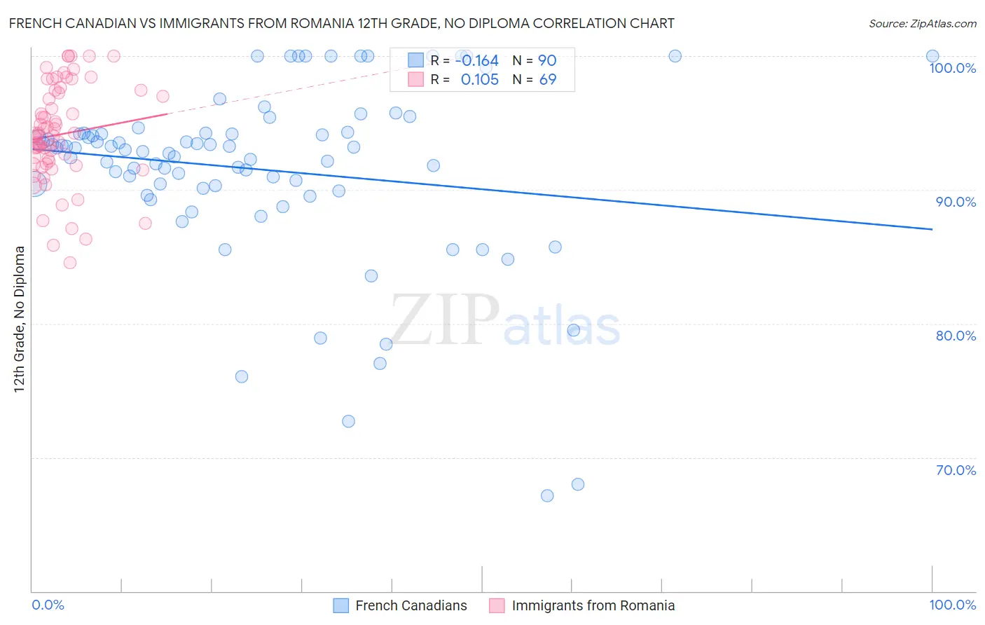 French Canadian vs Immigrants from Romania 12th Grade, No Diploma