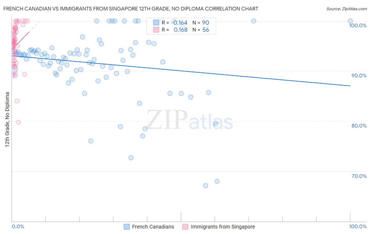 French Canadian vs Immigrants from Singapore 12th Grade, No Diploma