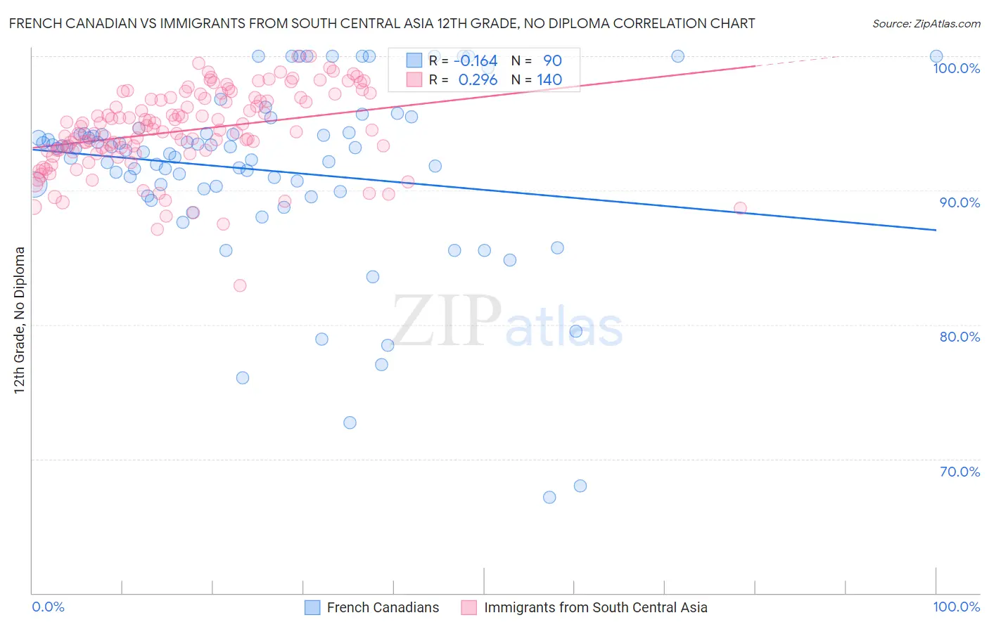 French Canadian vs Immigrants from South Central Asia 12th Grade, No Diploma