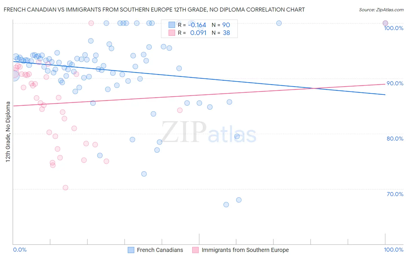 French Canadian vs Immigrants from Southern Europe 12th Grade, No Diploma