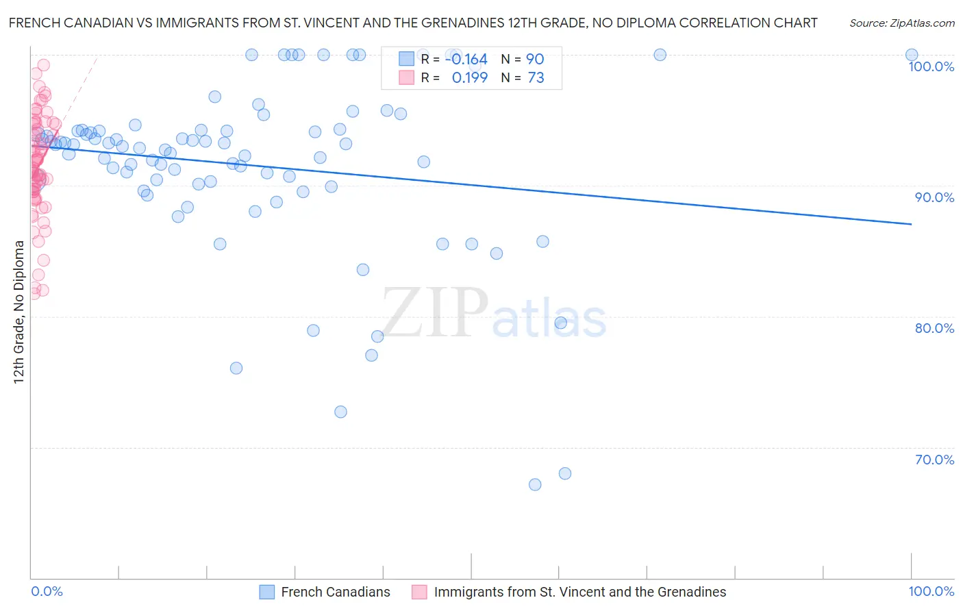 French Canadian vs Immigrants from St. Vincent and the Grenadines 12th Grade, No Diploma