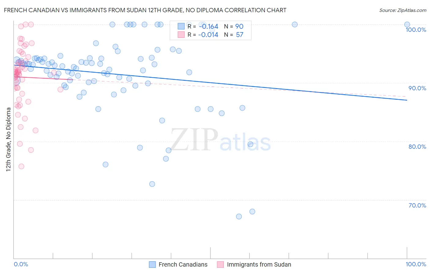 French Canadian vs Immigrants from Sudan 12th Grade, No Diploma