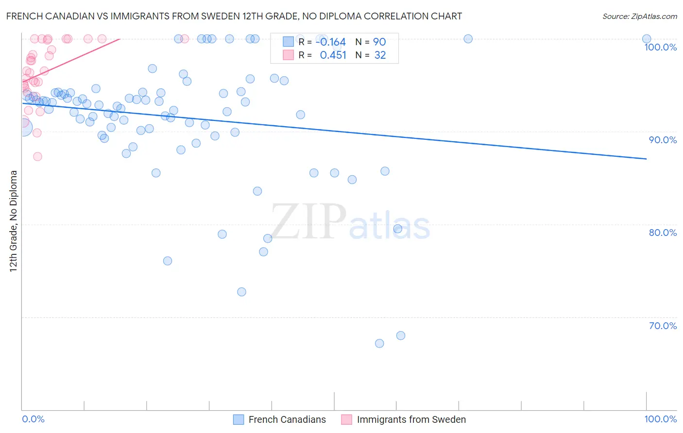 French Canadian vs Immigrants from Sweden 12th Grade, No Diploma