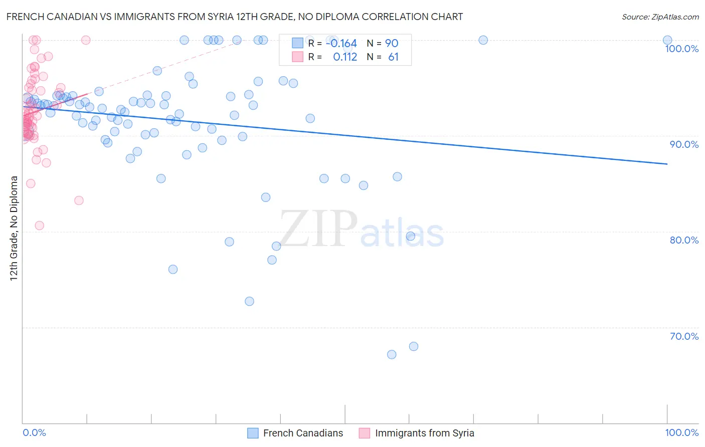 French Canadian vs Immigrants from Syria 12th Grade, No Diploma