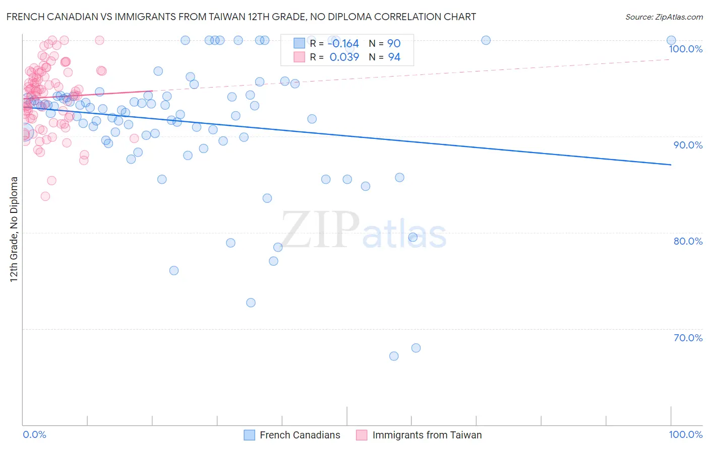 French Canadian vs Immigrants from Taiwan 12th Grade, No Diploma
