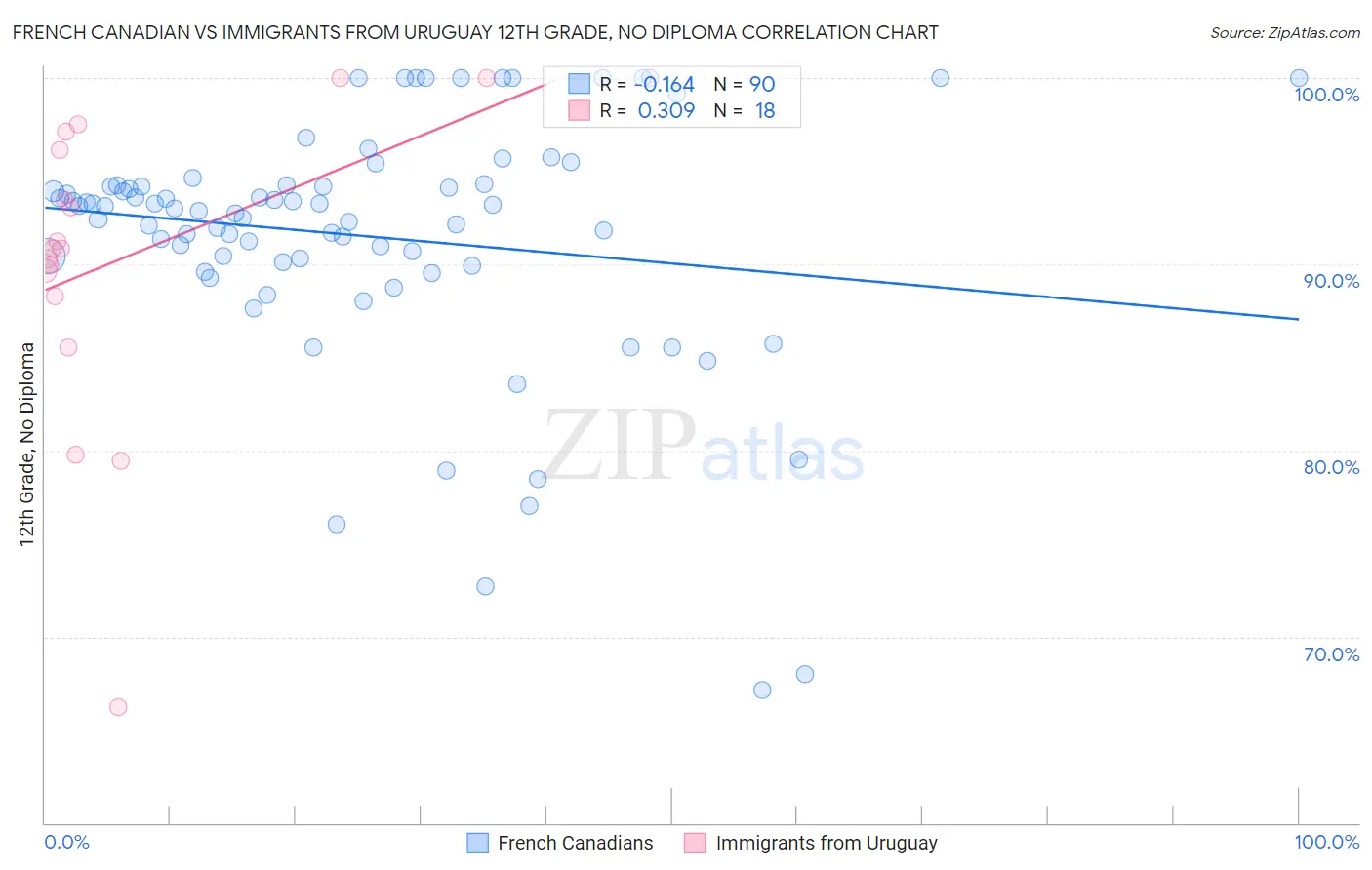 French Canadian vs Immigrants from Uruguay 12th Grade, No Diploma