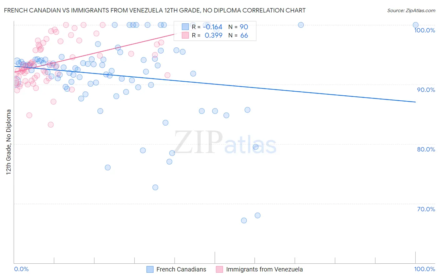French Canadian vs Immigrants from Venezuela 12th Grade, No Diploma