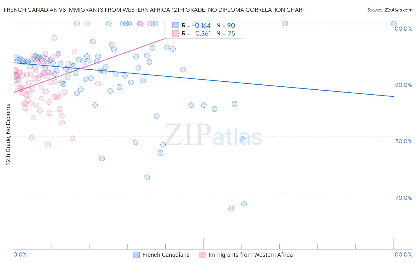 French Canadian vs Immigrants from Western Africa 12th Grade, No Diploma